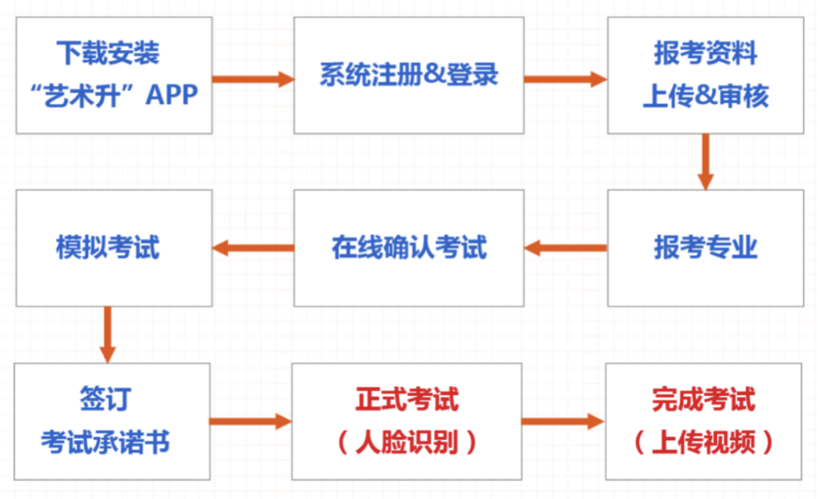 线上报考 | 2020年校考报考、网络考试报名考试操作流程