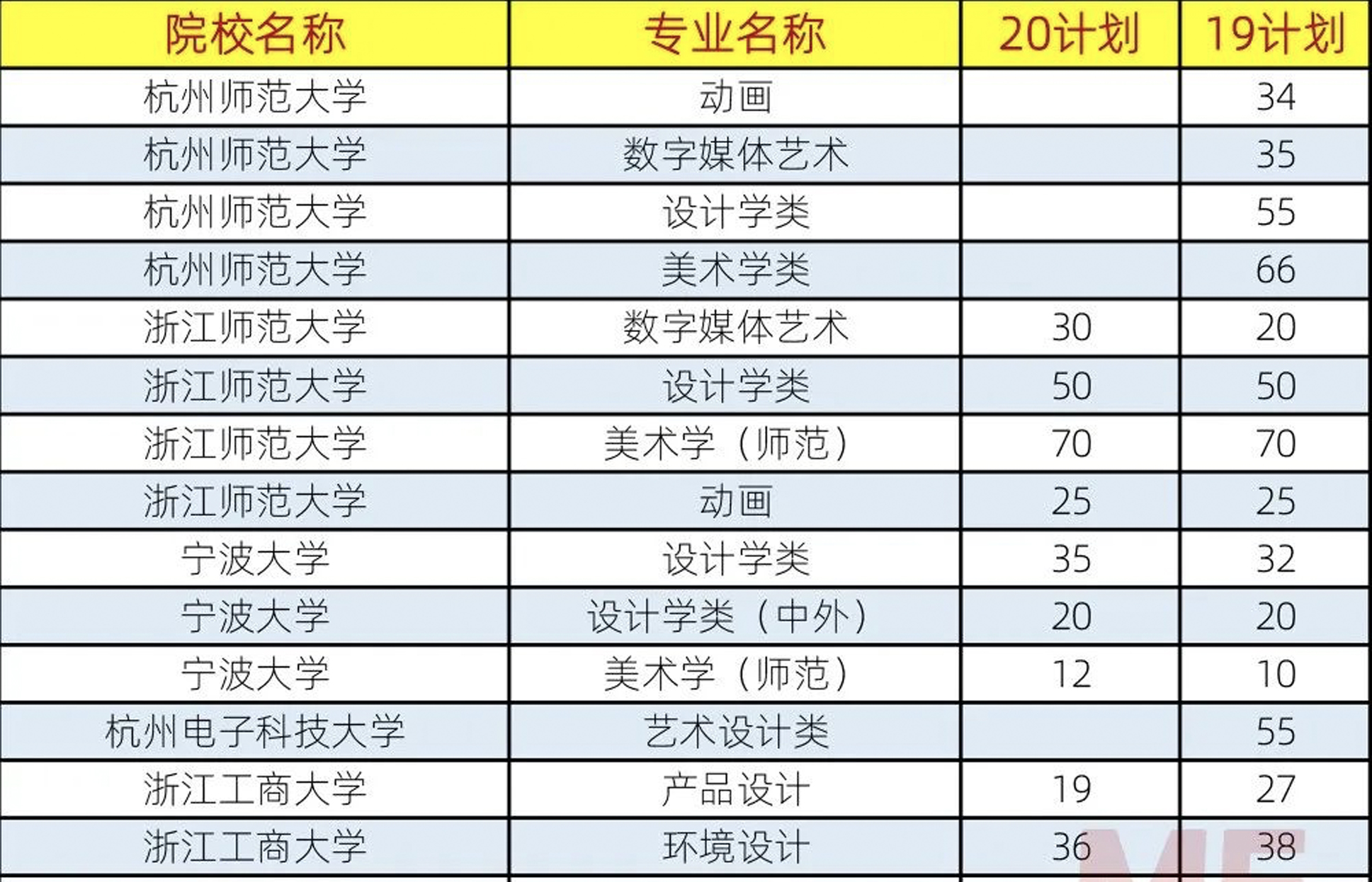 招生计划 | 扩招了，2020年浙江美术生省内大学招生计划