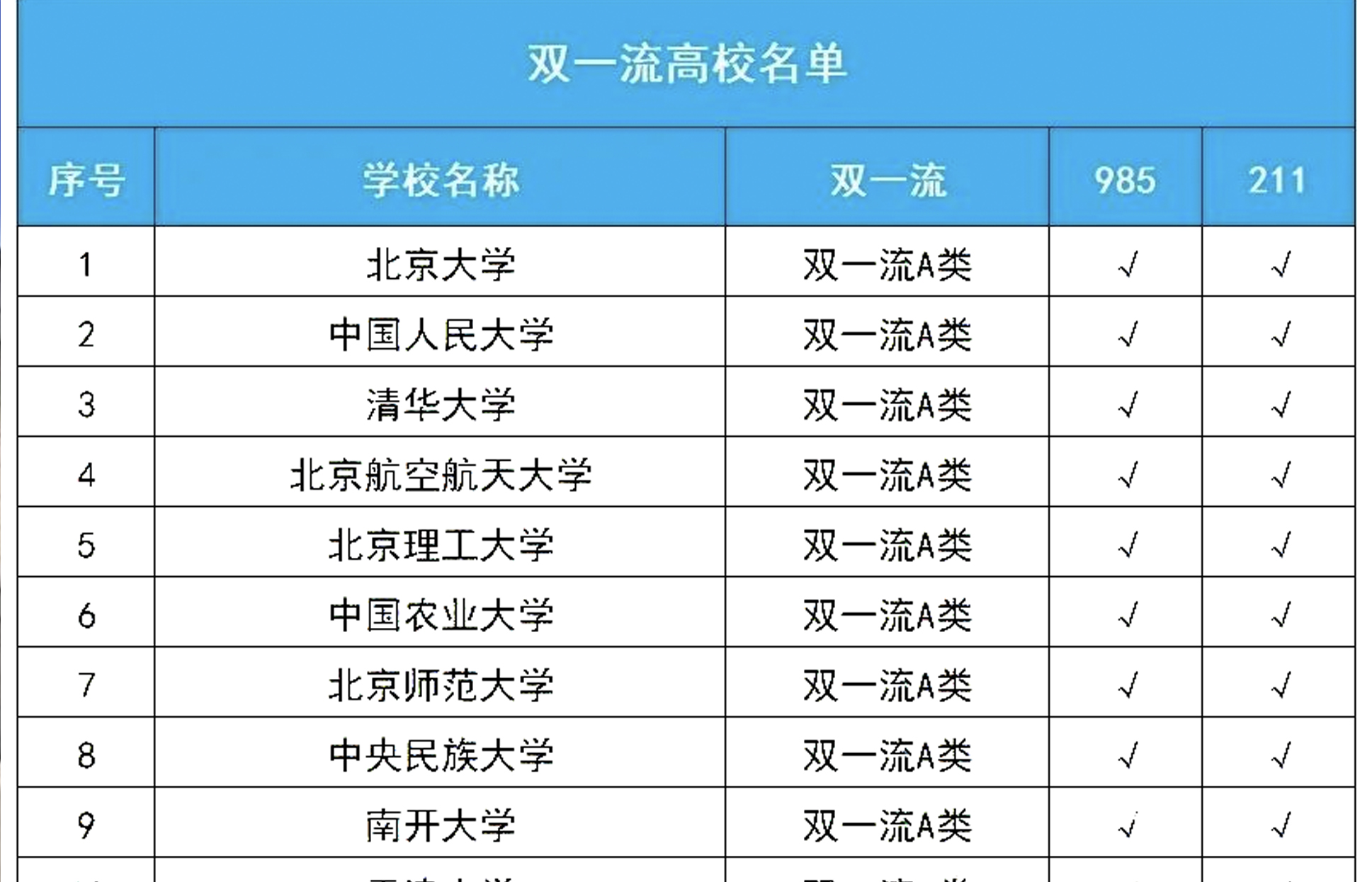 艺考解读｜2021年“双一流”高校重新评选！哪些院校有望入选？