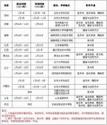 北华大学2010年单独组织艺术类专业课考试安排