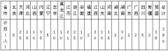 天津商业大学宝德学院2010年艺术类专业招生简章