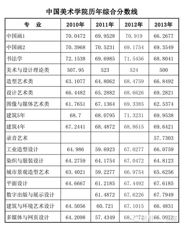 历届分数表