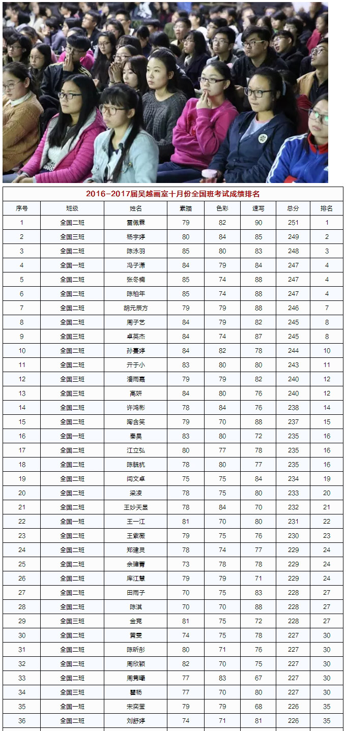 吴越 • 月考｜杭州吴越画室：10月31日全校月考成绩及考试分析汇报