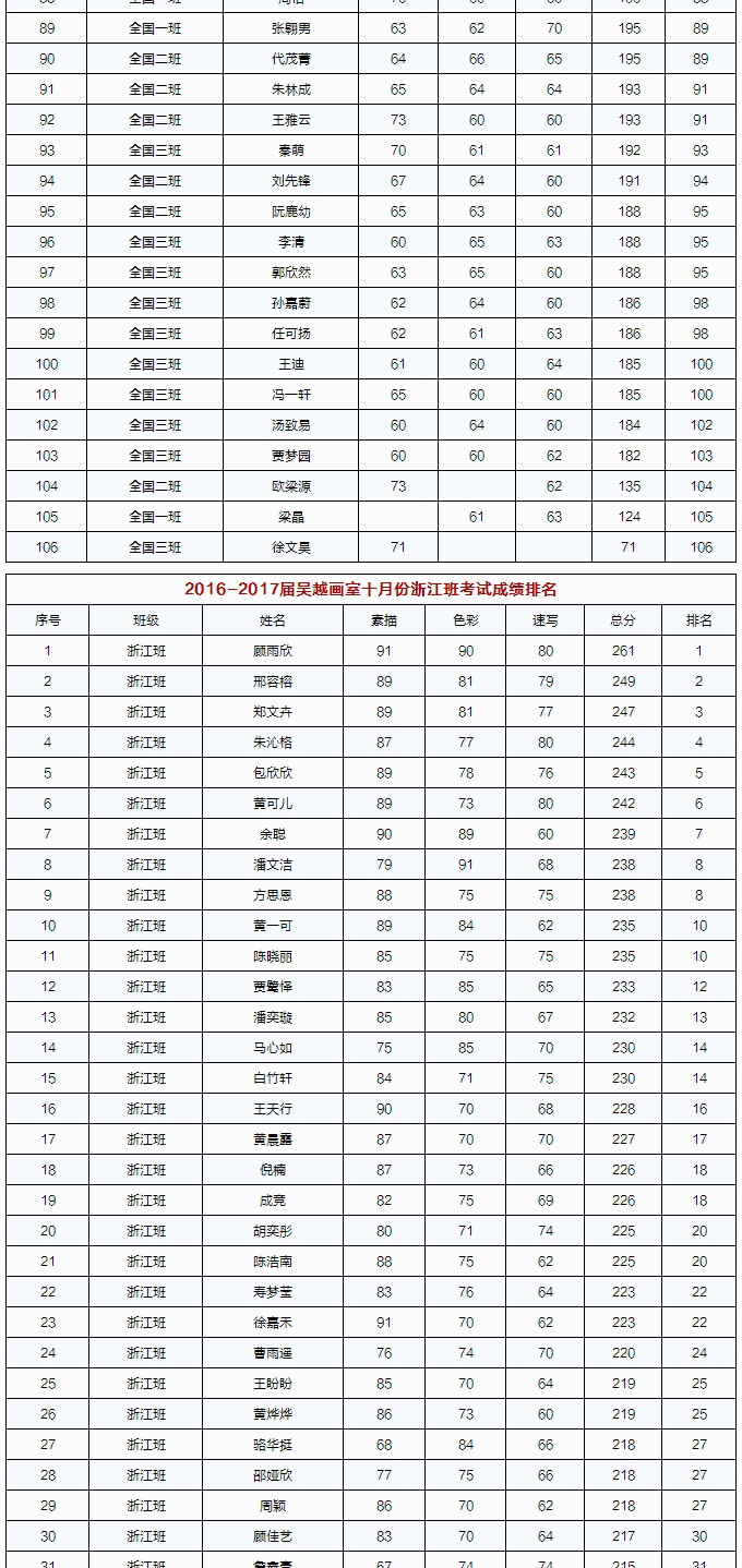 吴越 • 月考｜杭州吴越画室：10月31日全校月考成绩及考试分析汇报