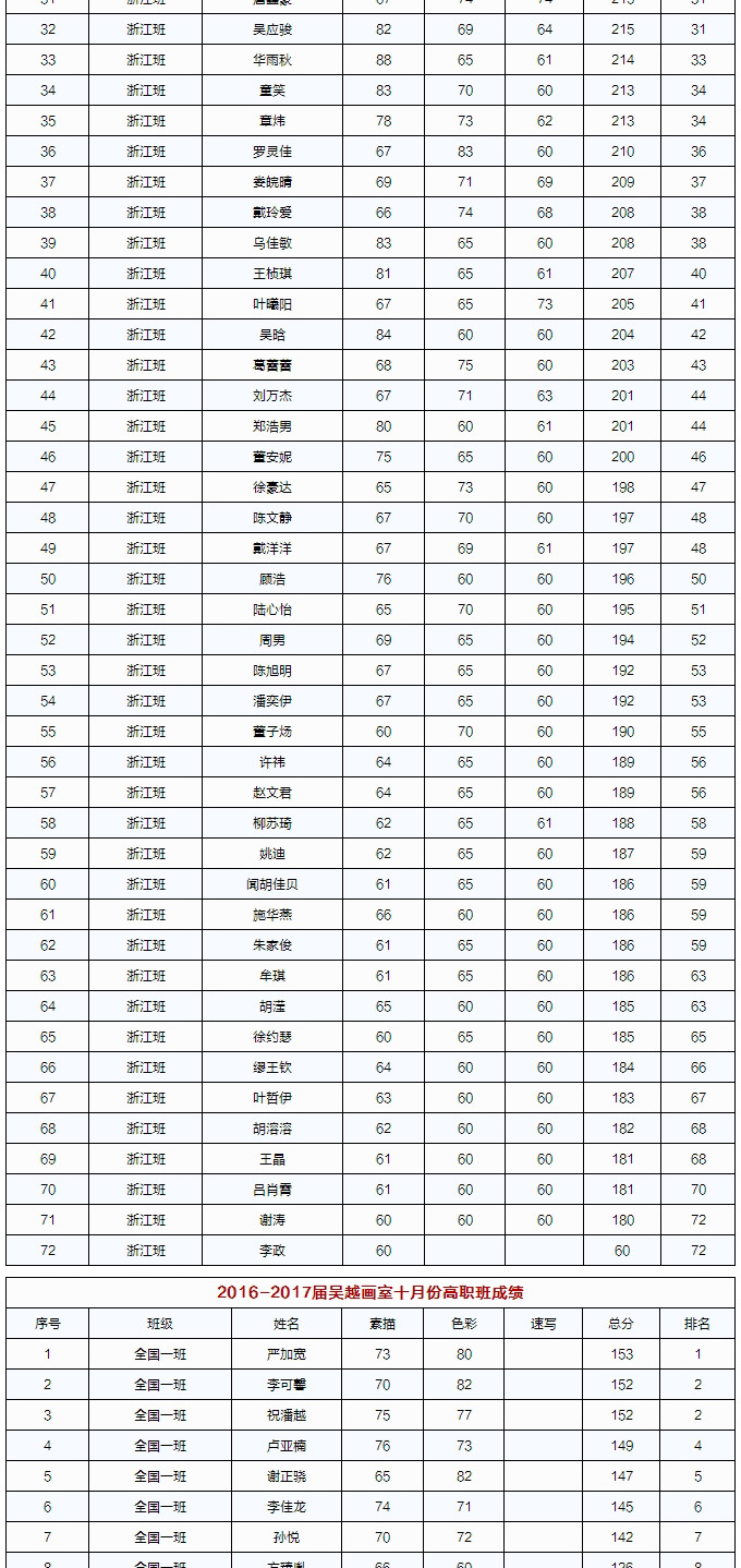 吴越 • 月考｜杭州吴越画室：10月31日全校月考成绩及考试分析汇报