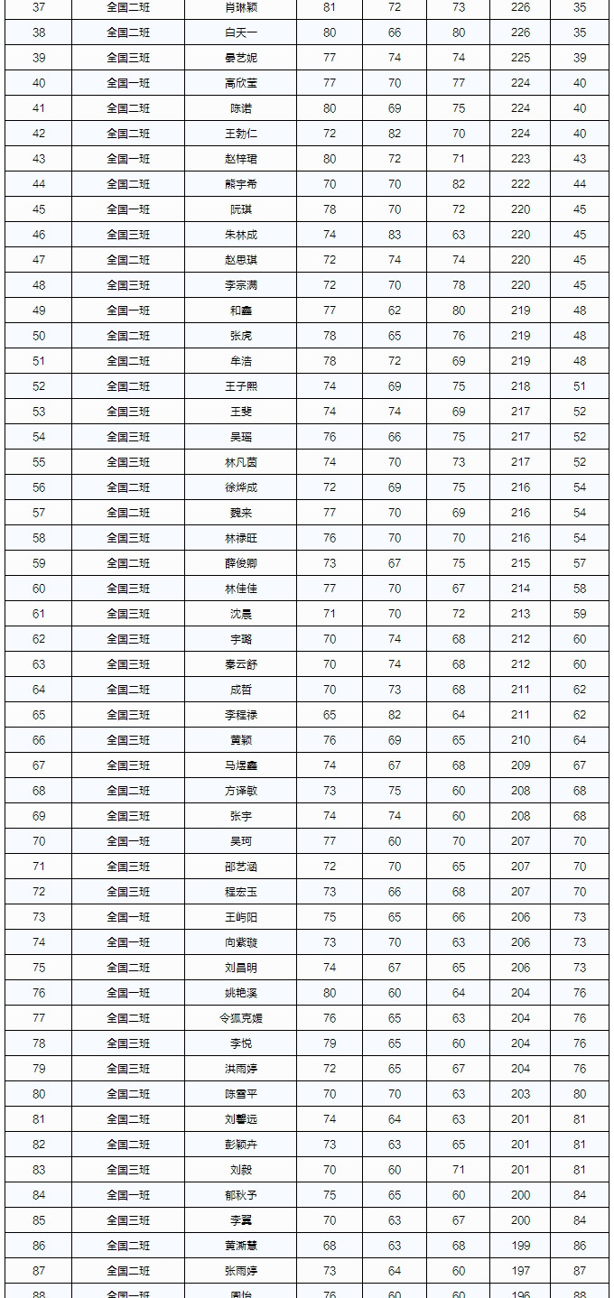 吴越 • 月考｜杭州吴越画室：10月31日全校月考成绩及考试分析汇报