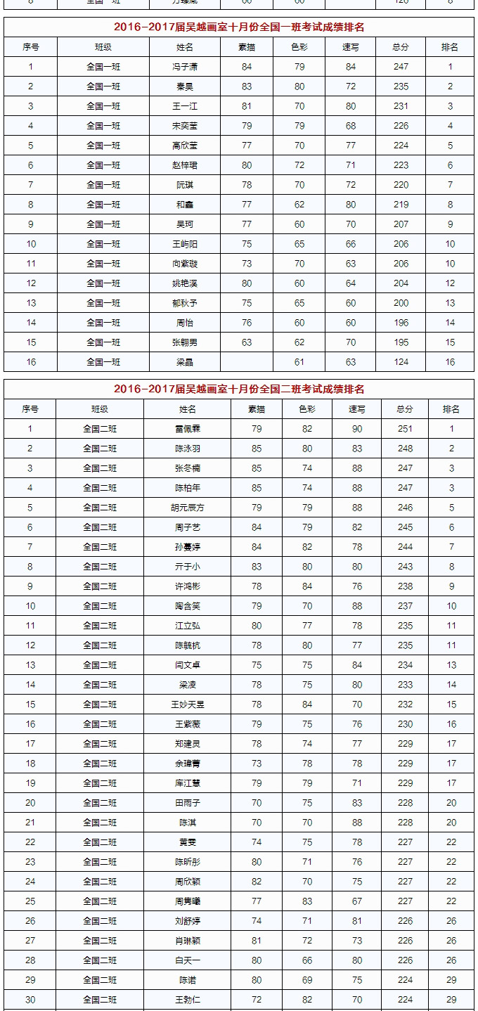 吴越 • 月考｜杭州吴越画室：10月31日全校月考成绩及考试分析汇报